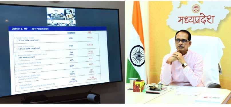 7 जिलों में वीकली पॉजिटिविटी रेट 10%, सीएम शिवराज सिंह बोले-सीधी पर विशेष ध्यान दें