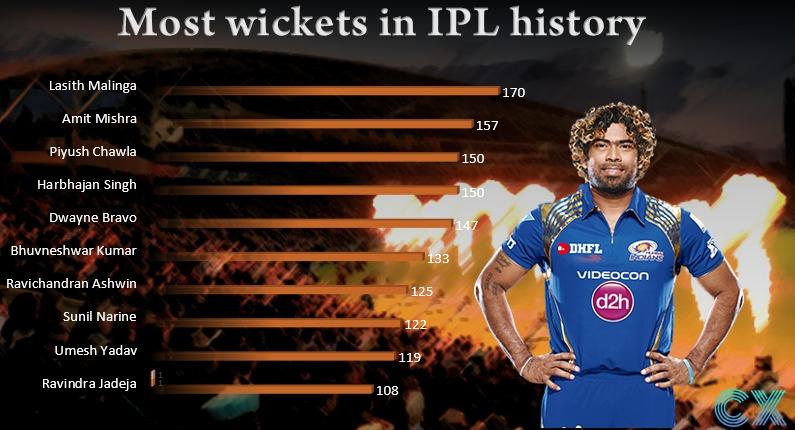 Sports: IPL में सबसे ज्यादा विकेट लेने वाला खिलाड़ी कौन है?