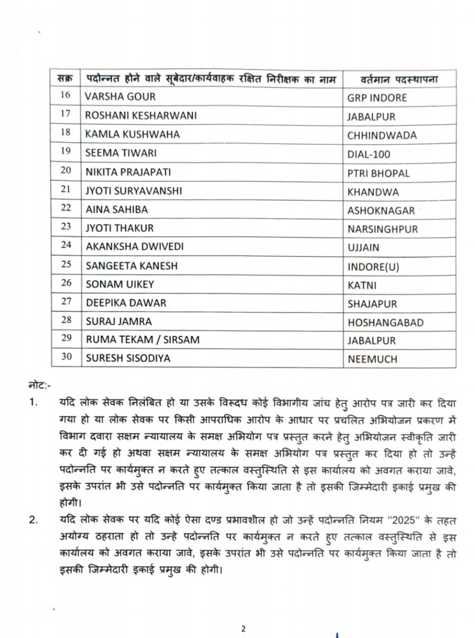 Promotion : मध्य प्रदेश पुलिस मुख्यालय ने 30 सूबेदार को पदोन्नत किया, बनाया रक्षित निरीक्षक, आदेश जारी