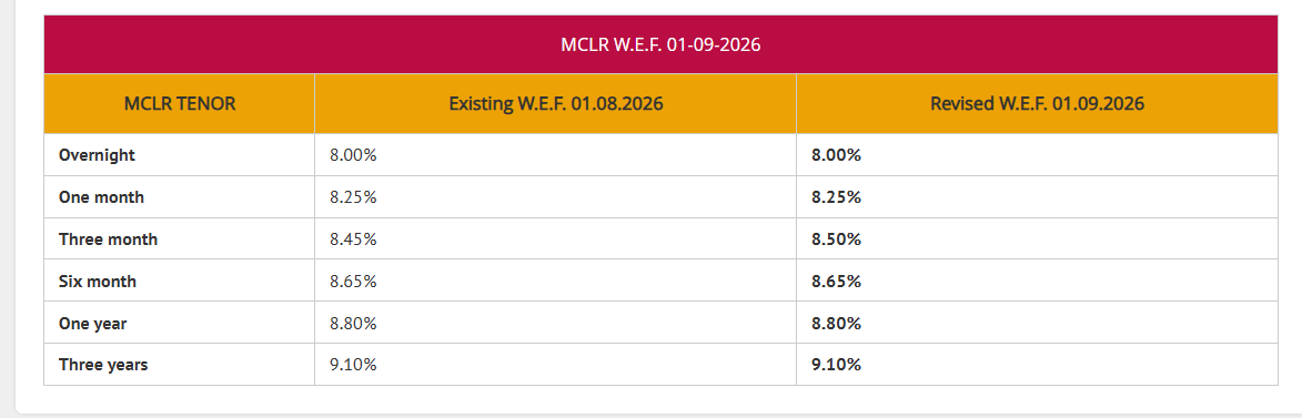 इस सरकारी बैंक ने किया लोन के ब्याज दरों में बदलाव, MCLR में बढ़ोत्तरी, 1 सितंबर से नए लेंडिंग रेट्स लागू 