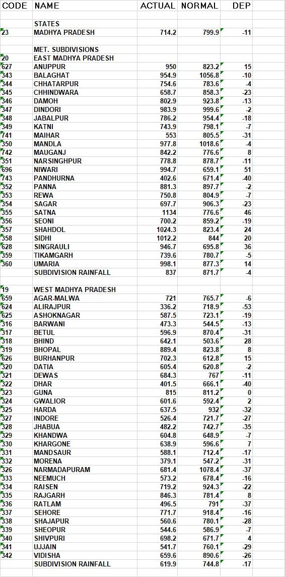 एमपी मौसम: बैतूल-सागर समेत 28 जिलों में भारी बारिश की चेतावनी, नर्मदापुरम-छिंदवाड़ा में रेड अलर्ट, अबतक 28.1 इंच पानी गिरा